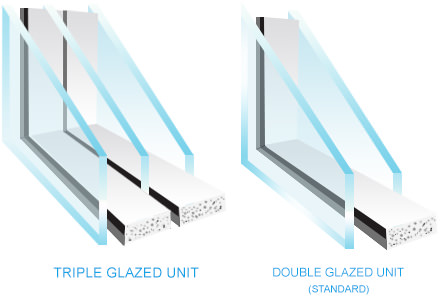 Triple glass and double glass windows.