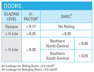 energy star rating criteria front doors