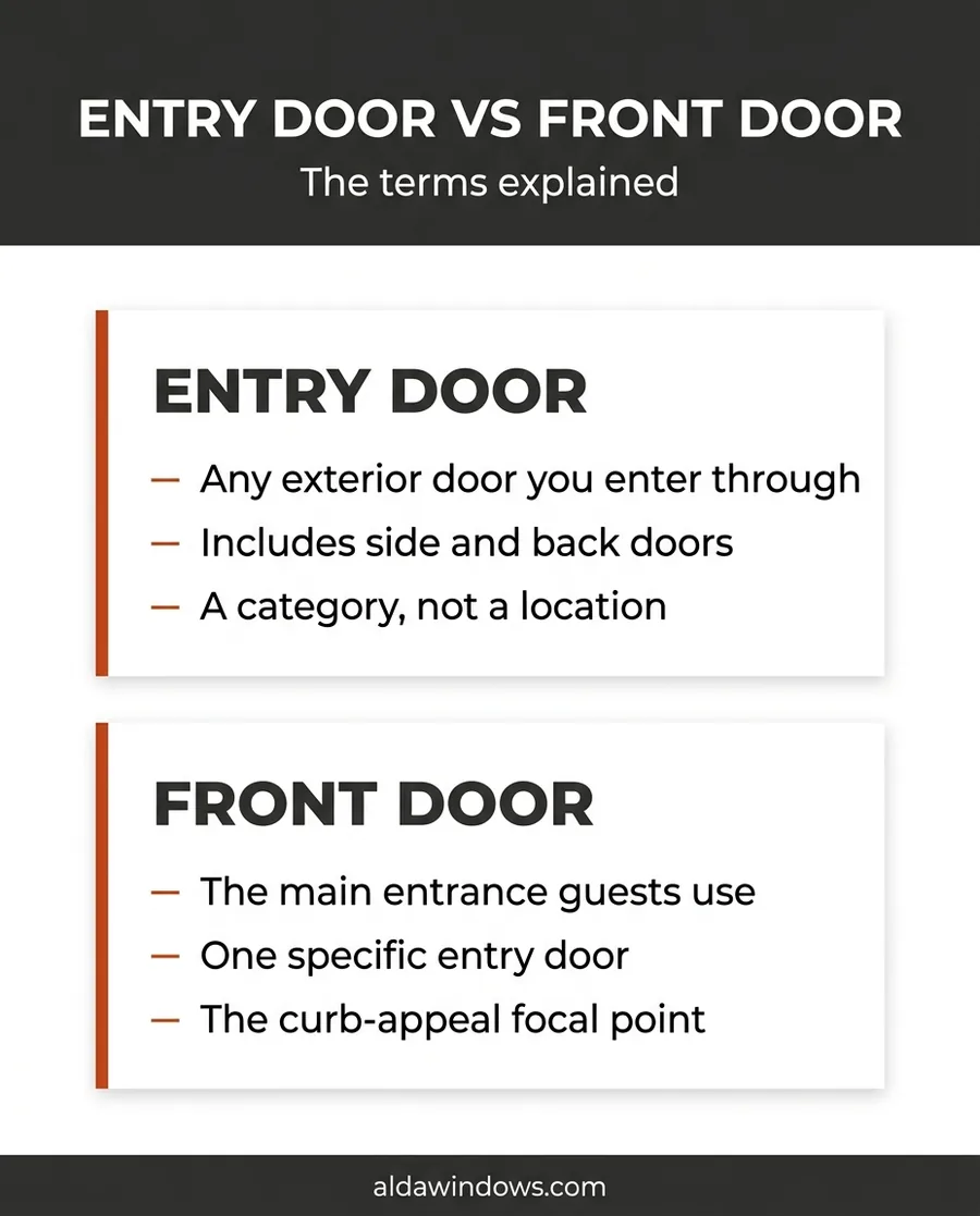Infographic explaining the difference between an entry door and a front door